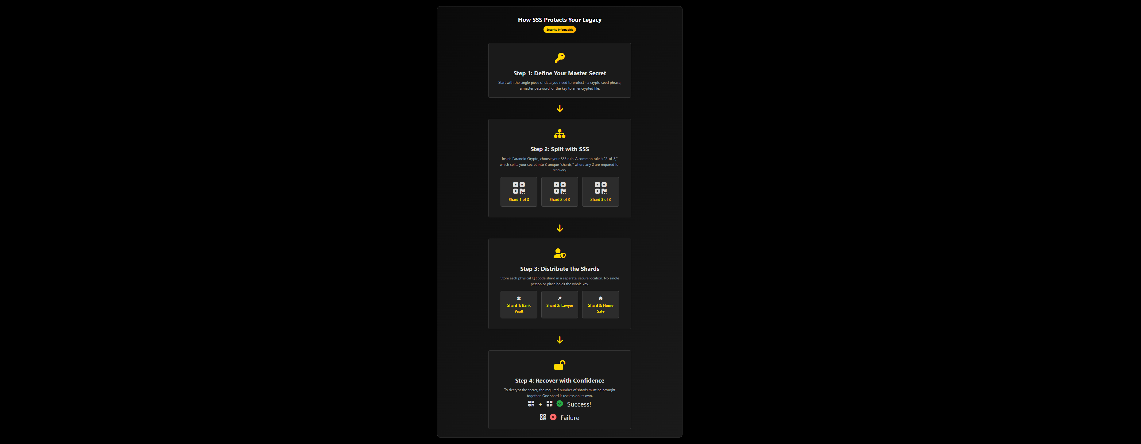 Shamir's Secret Sharing