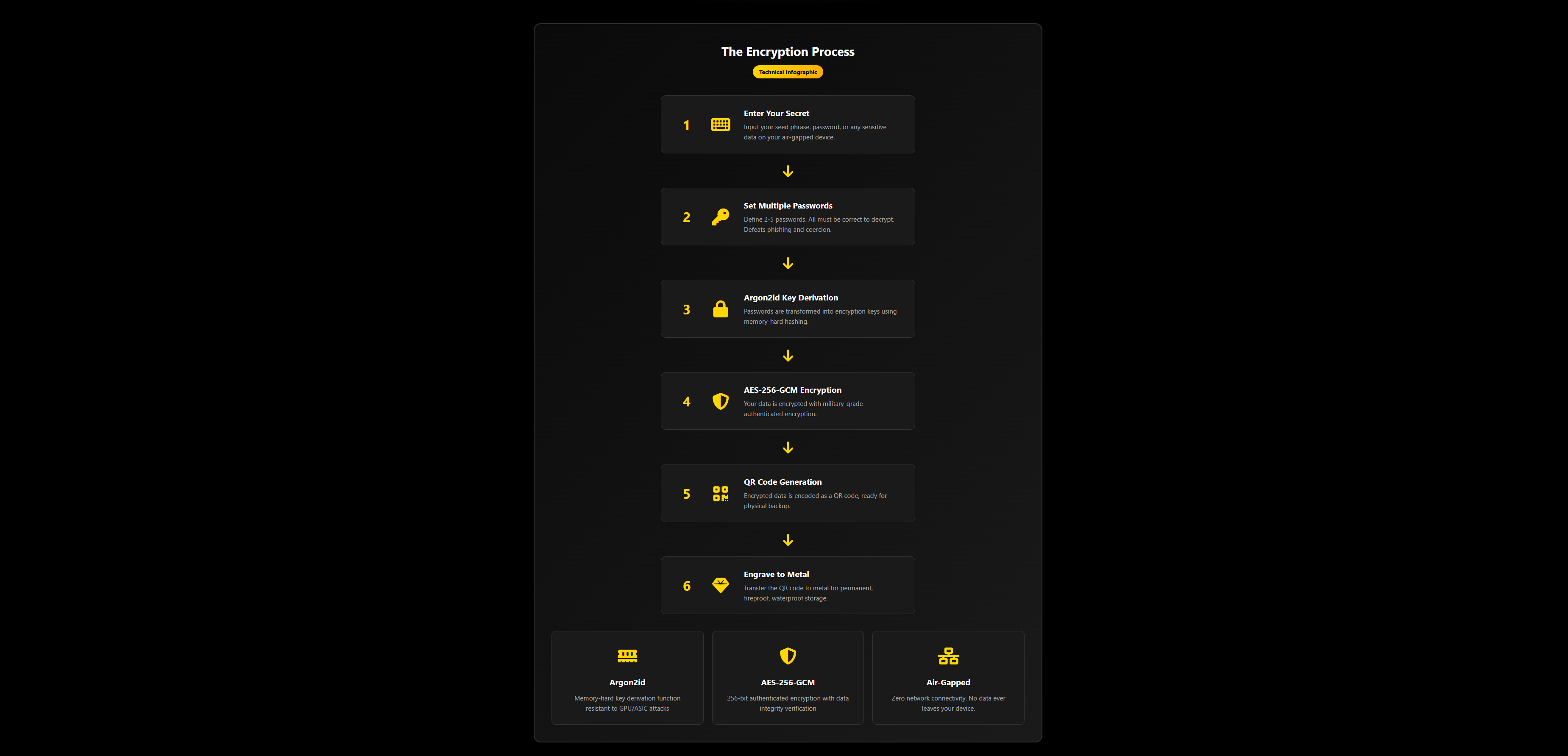 How Paranoid Qrypto Works